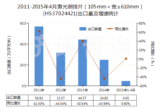 2011-2015年4月激光照排片（105mm＜寬≤610mm）(HS37024421)出口量及增速統(tǒng)計(jì)